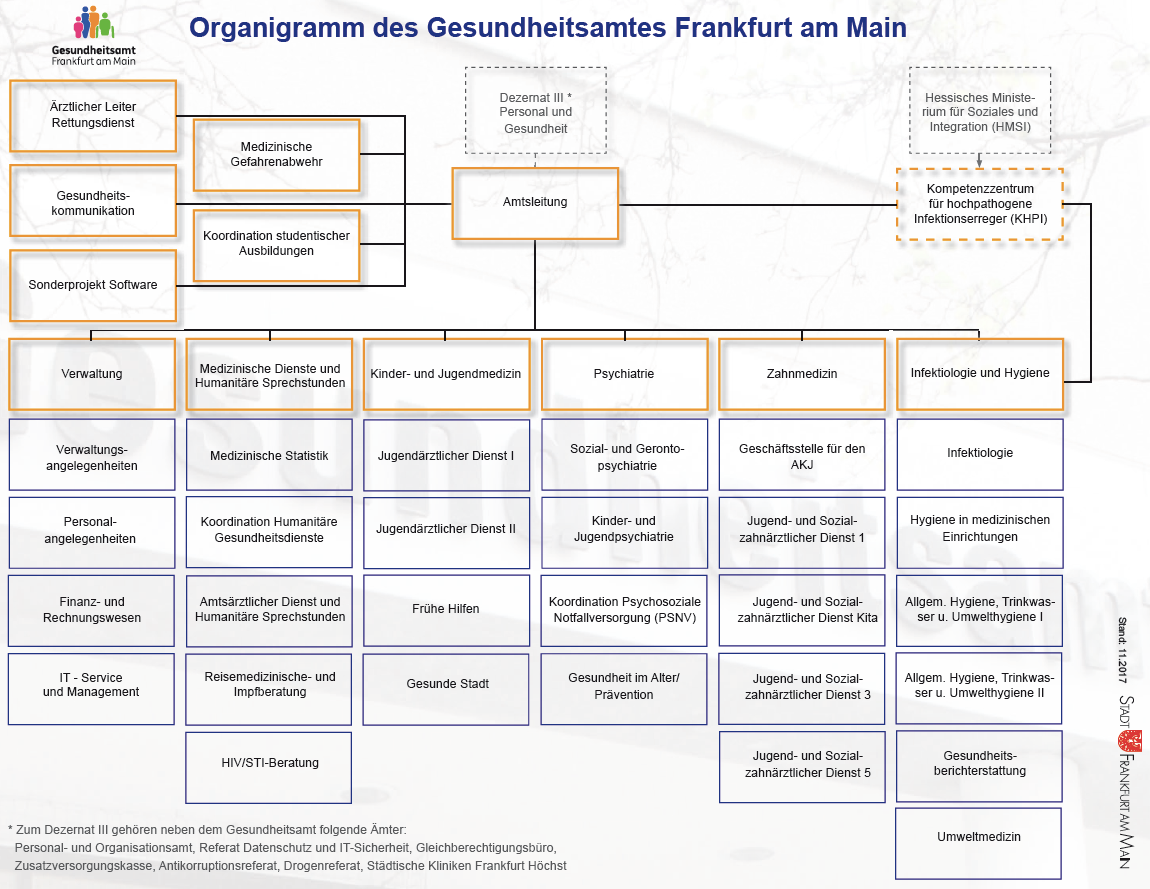 <span class="figure-cat-figure">Figure</span><span data-caption="Organigramm des Gesundheitsamtes Frankfurt (https://www.frankfurt.de/sixcms/media.php/738/Organigramm%20des%20Gesundheitsamtes%20Frankfurt%20am%20Main-web.pdf, abgerufen am 23.05.2019)">Organigramm des Gesundheitsamtes Frankfurt (https://www.frankfurt.de/sixcms/media.php/738/Organigramm%20des%20Gesundheitsamtes%20Frankfurt%20am%20Main-web.pdf, abgerufen am 23.05.2019)</span>