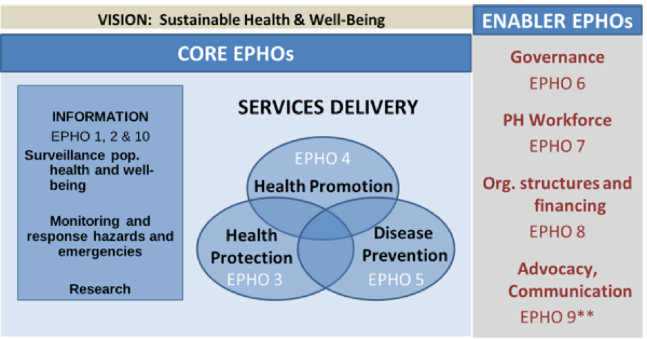 <span class="figure-cat-figure">Figure</span><span data-caption="Essential Public Health Operations (EPHO)">Essential Public Health Operations (EPHO)</span>