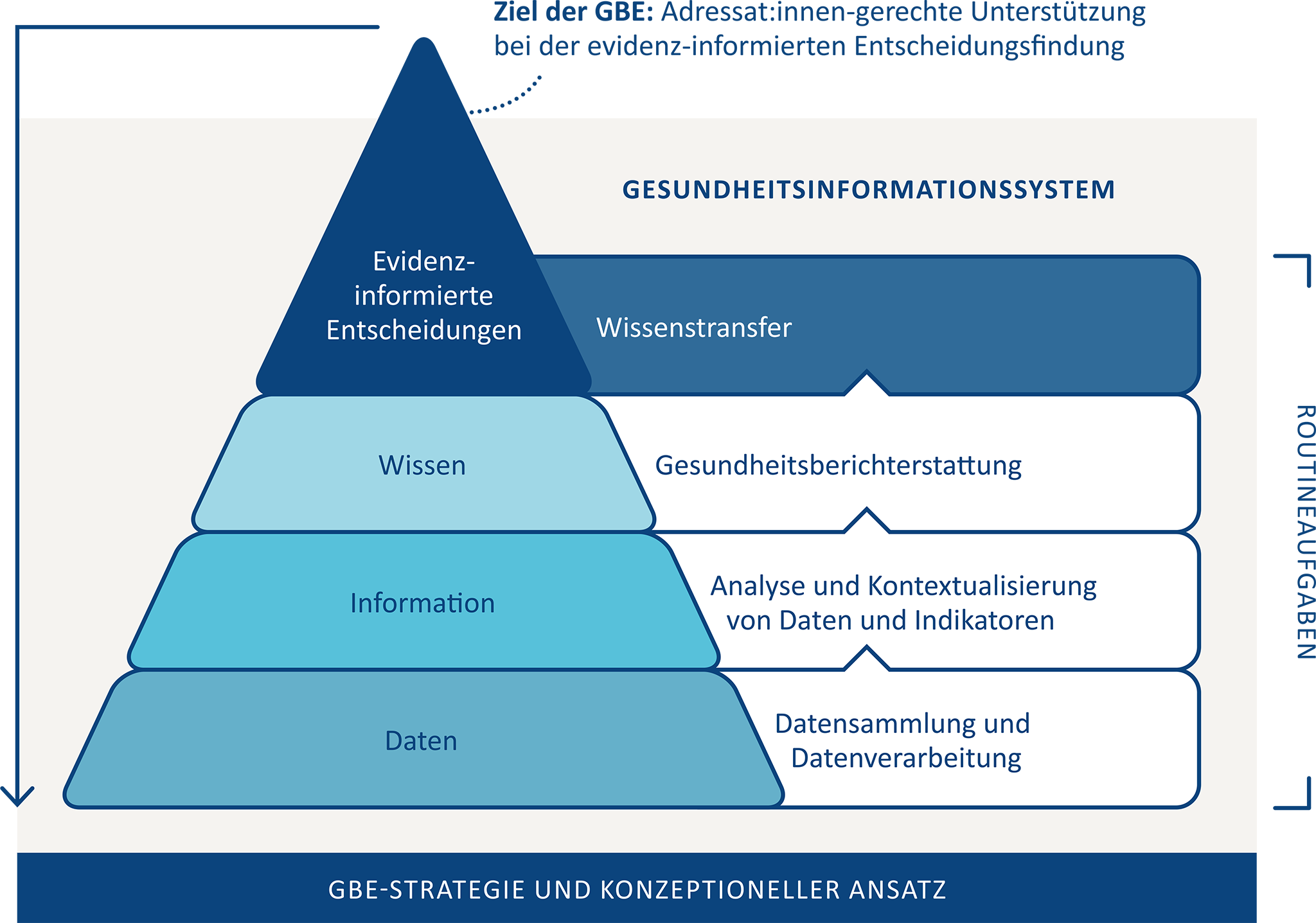 Routineaufgaben der GBE anhand der Informationspyramide