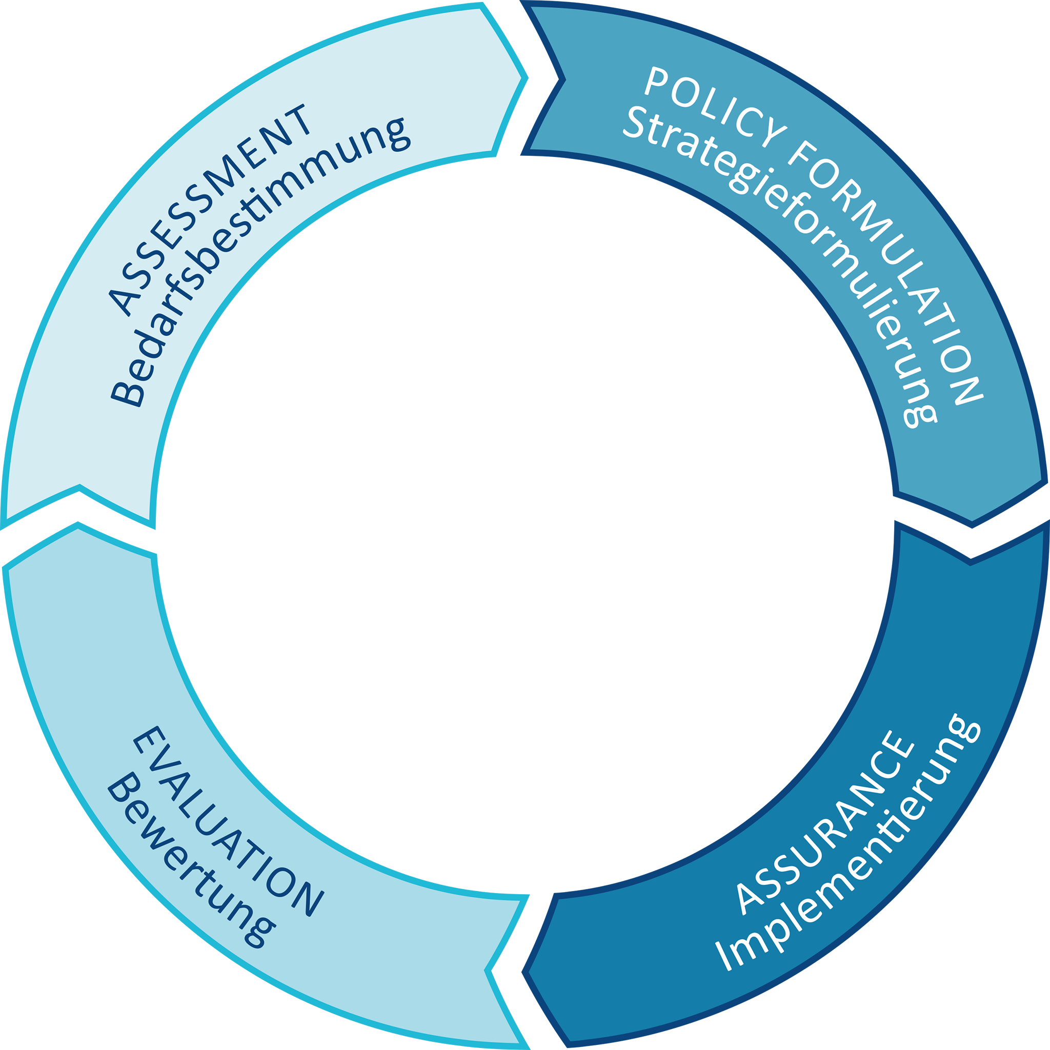 Abbildung 3: Public Health Action Cycle