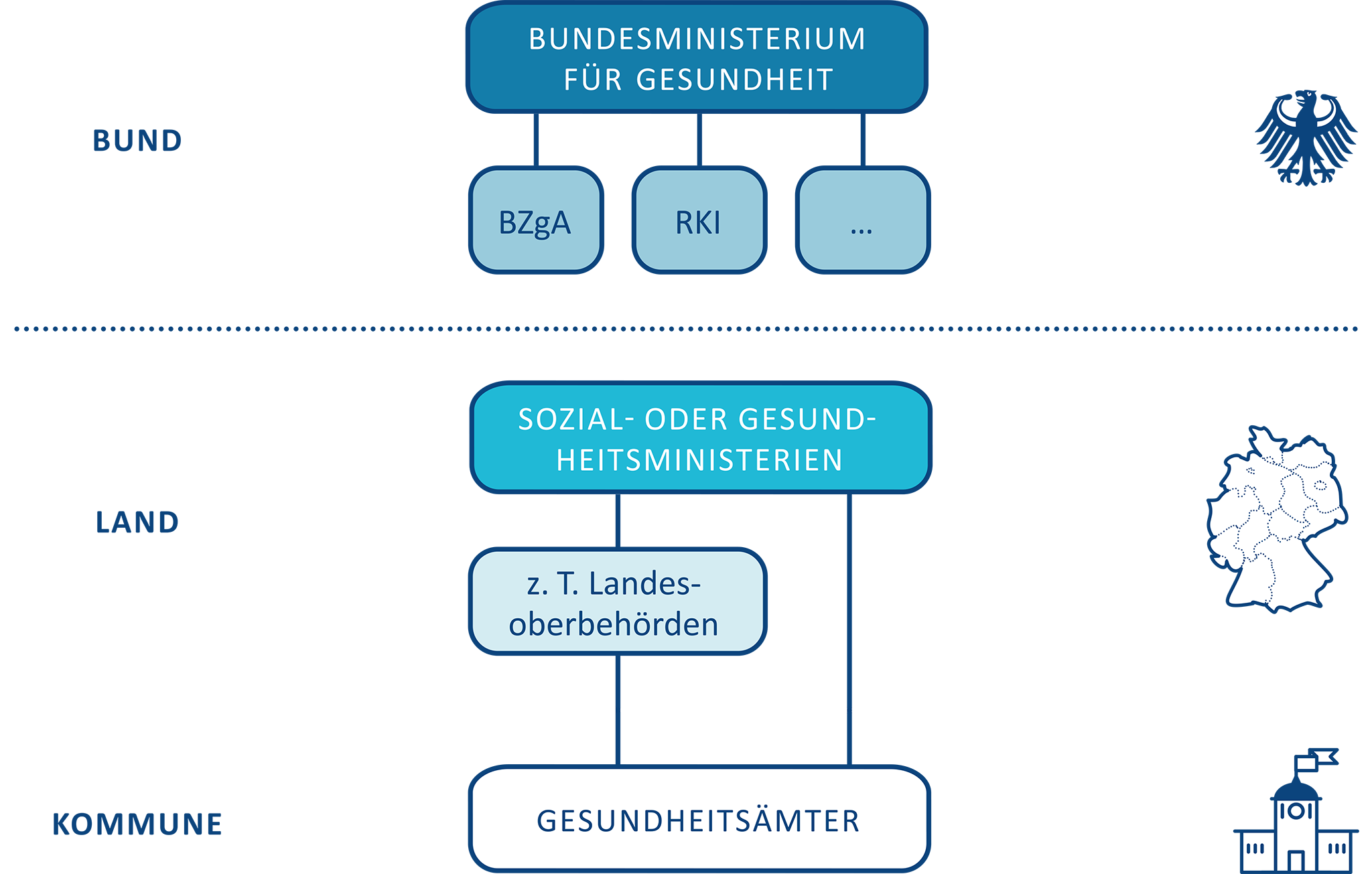 Abbildung 5: Zusammenspiel von Bund, Land und Kommune