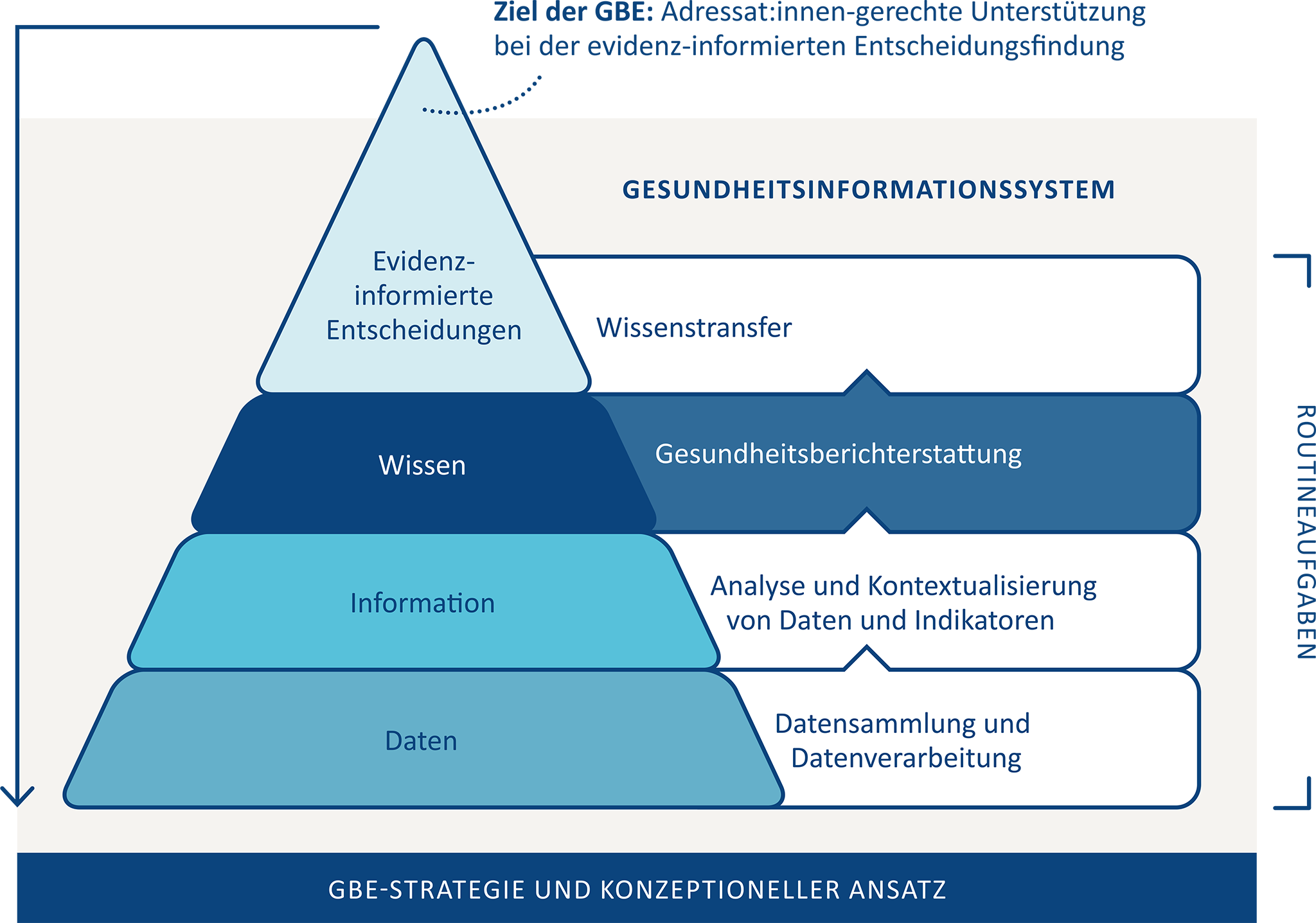 Abbildung 10: Die Wissensebene der Informationspyramide