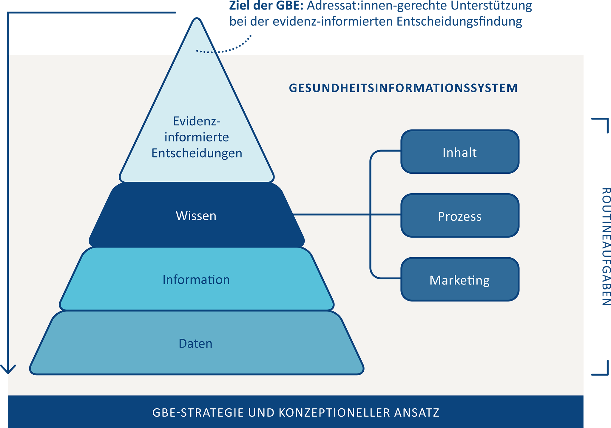 Abbildung 12: Prozess der Wissensgenerierung in der GBE anhand der Informationspyramide