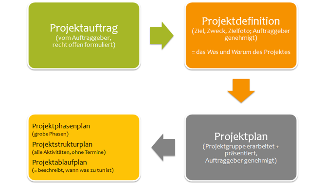 Abbildung 1: Phasen der Projektplanung