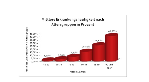 Abbildung 5: Mittlere Erkrankungshäufigkeit nach Altersgruppen (Quelle: Deutsche Alzheimer Gesellschaft, 2019)