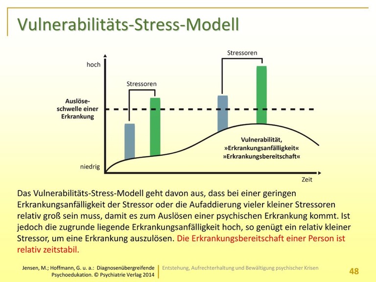 Abbildung 6: Vulnerabilitäts-Stress-Modell