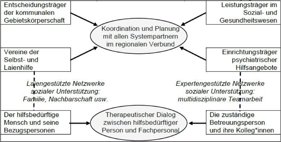 Abbildung 3: Akteure und Zentren der Zusammenarbeit in der Gemeindepsychiatrie