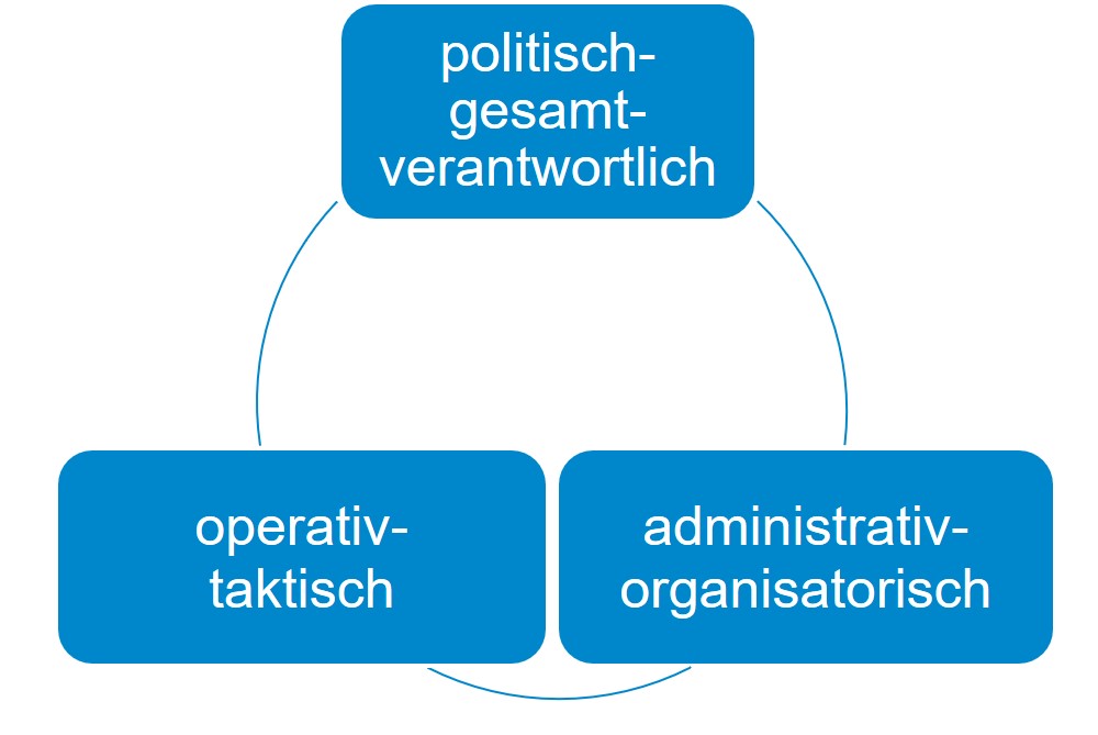 Abbildung 3: Komponenten der Führung