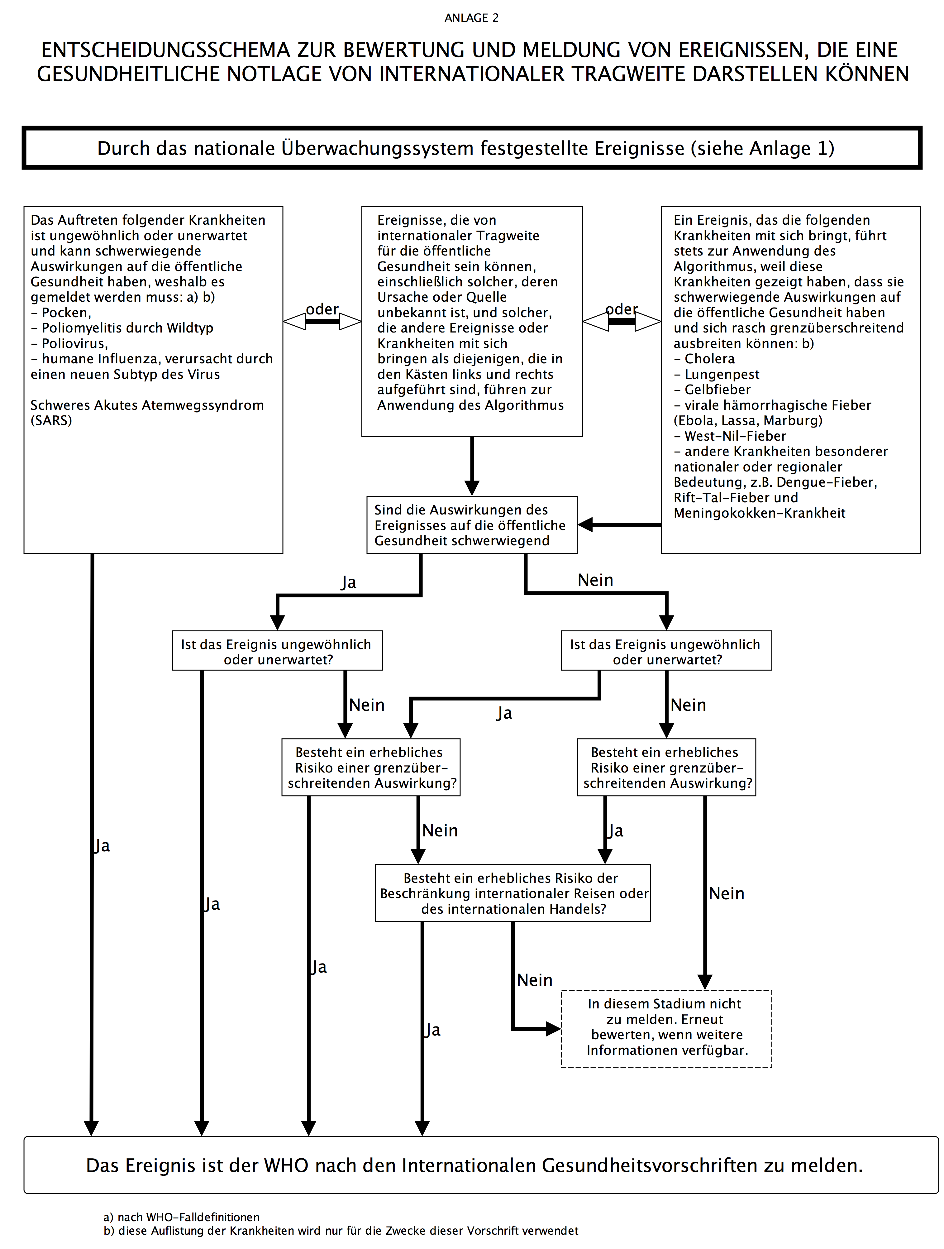 Abbildung 2: Entscheidungsschema zur Bewertung und Meldung von Ereignissen im Rahmen der IGV (Quelle: BKK)